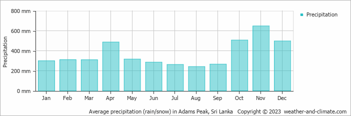 Average precipitation (rain/snow) in Adams Peak, Sri Lanka   Copyright © 2023  weather-and-climate.com  